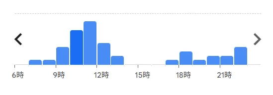 ライザップ　船橋店　混雑時間予想